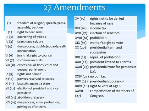 11 27 amendments quizlet|amendments 11 27 explained.